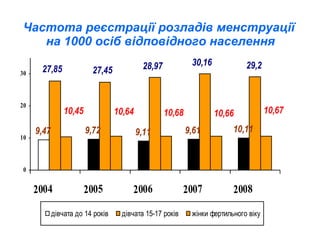 Частота реєстрації розладів менструації  на 1000 осіб відповідного населення 