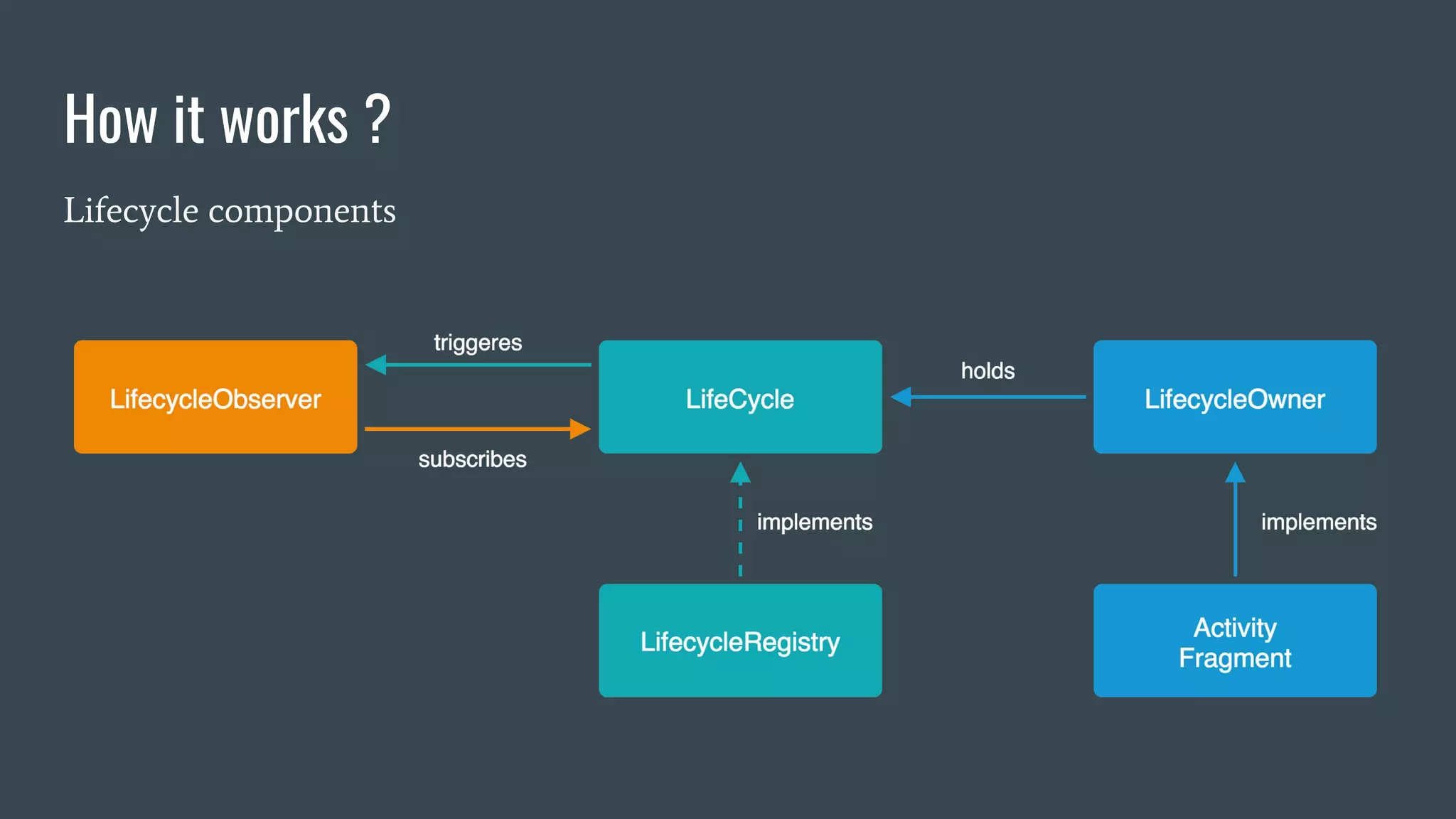 How it works ?
Lifecycle components
 