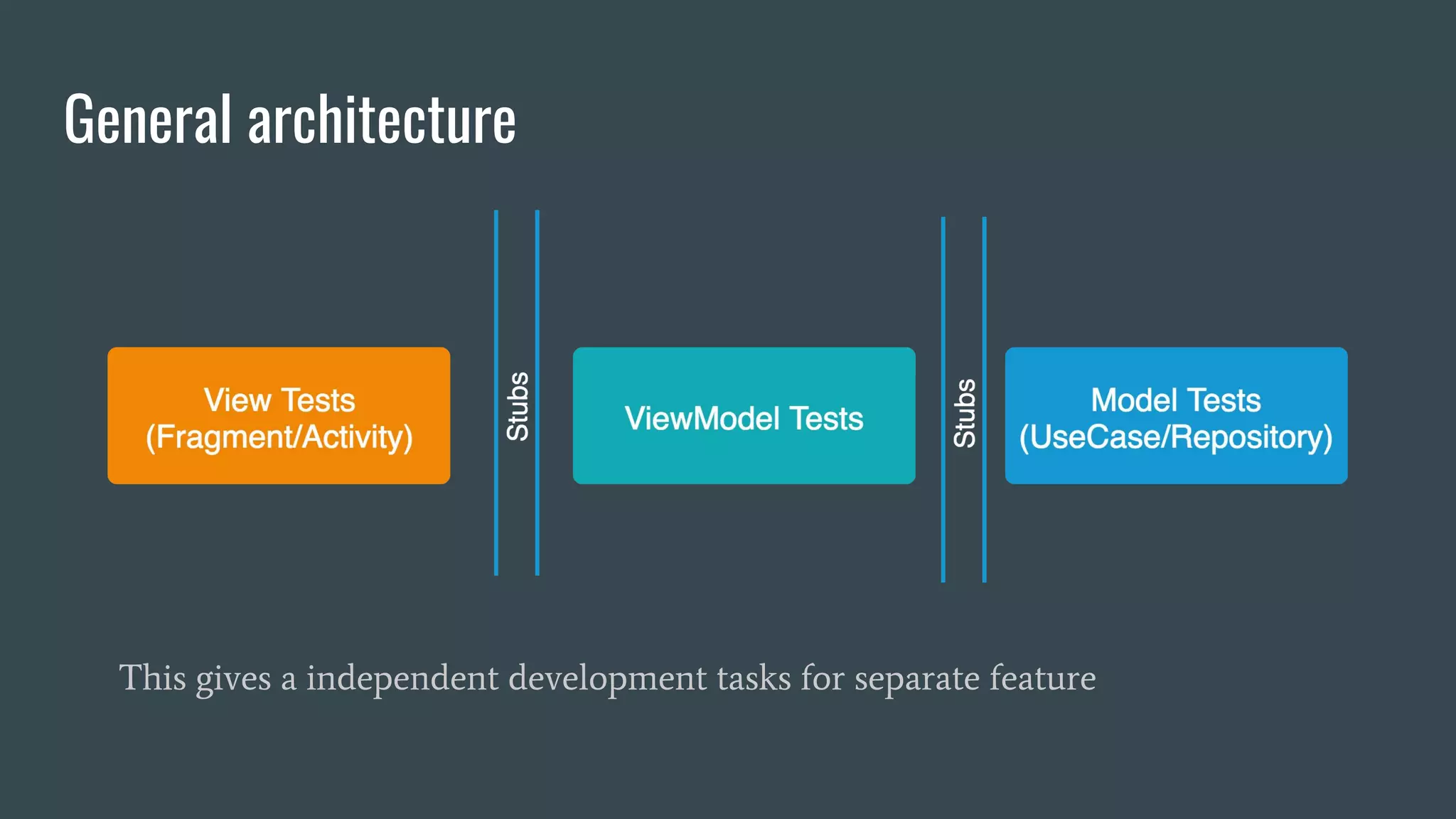 General architecture
This gives a independent development tasks for separate feature
 