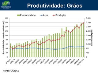 Produtividade: Grãos
                                                  Produtividade   Área   Produção
                                            180                                     3.600
Área (milhão ha) e Produção (milhão tons)




                                            160                                     3.200

                                            140                                     2.800




                                                                                            Rendimento (Kg/ha)
                                            120                                     2.400

                                            100                                     2.000

                                            80                                      1.600

                                            60                                      1.200

                                            40                                      800

                                            20                                      400

                                             0                                      0




        Fonte: CONAB
 
