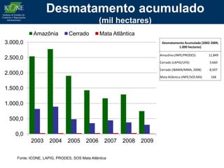 Desmatamento acumulado
                                               (mil hectares)
            Amazônia           Cerrado         Mata Atlântica
3.000,0                                                                 Desmatamento Acumulado (2002-2009,
                                                                                 1.000 hectares)

                                                                       Amazônia (INPE/PRODES)         11,849
2.500,0
                                                                       Cerrado (LAPIG/UFG)            3,660

                                                                       Cerrado (IBAMA/MMA, 2008)      8,507
2.000,0
                                                                       Mata Atlântica (INPE/SOS MA)    168


1.500,0

1.000,0

 500,0

    0,0
           2003      2004     2005      2006      2007   2008   2009

    Fonte: ICONE, LAPIG, PRODES, SOS Mata Atlântica
 