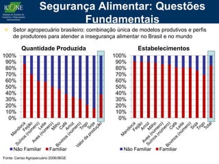 Segurança Alimentar: Questões
                           Fundamentais
¤ Setor agropecuário brasileiro: combinação única de modelos produtivos e perfis
  de produtores para atender a insegurança alimentar no Brasil e no mundo

          Quantidade Produzida                       Estabelecimentos
100%                                      100%
 90%                                       90%
 80%                                       80%
 70%                                       70%
 60%                                       60%
 50%                                       50%
 40%                                       40%
 30%                                       30%
 20%                                       20%
 10%                                       10%
  0%                                        0%




     Não Familiar        Familiar              Não Familiar   Familiar
Fonte: Censo Agropecuário 2006/IBGE
 