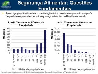 Segurança Alimentar: Questões
                                              Fundamentais
 ¤ Setor agropecuário brasileiro: combinação única de modelos produtivos e perfis
   de produtores para atender a insegurança alimentar no Brasil e no mundo

              Brasil: Tamanho vs Número de                                                                                                             India: Tamanho vs Número de
                        Propriedade                                                                                                                             Propriedade
            1.800                                                                                                                                    70.000




                                                                                                                                          Milhares
 Milhares




            1.600                                                                                                                                    60.000
            1.400
                                                                                                                                                     50.000
            1.200
            1.000                                                                                                                                    40.000
              800                                                                                                                                    30.000
              600
                                                                                                                                                     20.000
              400
              200                                                                                                                                    10.000
                0                                                                                                                                        -
                                                                                                             10.0 - 20.0




                                                                                                                                                                                                                                                       10.0 - 20.0
                                    0.5 - 1.0

                                                1.0 - 2.0

                                                            2.0 - 3.0

                                                                        3.0 - 4.0

                                                                                    4.0 - 5.0




                                                                                                                           20.0 e acima




                                                                                                                                                                              0.5 - 1.0
                                                                                                                                                                                          1.0 - 2.0
                                                                                                                                                                                                      2.0 - 3.0
                                                                                                                                                                                                                  3.0 - 4.0
                                                                                                                                                                                                                              4.0 - 5.0




                                                                                                                                                                                                                                                                     20.0 e acima
                                                                                                5.0 - 10.0




                                                                                                                                                                                                                                          5.0 - 10.0
                    Abaixo de 0.5




                                                                                                                                                              Abaixo de 0.5


                    5,1 milhões de propriedades                                                                                                               129 milhões de propriedades
Fonte: Censo Agropecuário 2006/IBGE, Brasil e Agricultural Census Division/Ministry of Agriculture, India
 