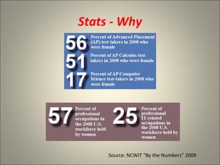 Stats - Why Source: NCWIT “By the Numbers” 2009 