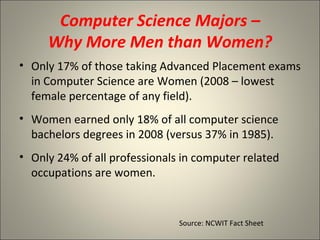 Computer Science Majors – Why More Men than Women? Only 17% of those taking Advanced Placement exams in Computer Science are Women (2008 – lowest female percentage of any field). Women earned only 18% of all computer science bachelors degrees in 2008 (versus 37% in 1985). Only 24% of all professionals in computer related occupations are women. Source: NCWIT Fact Sheet 