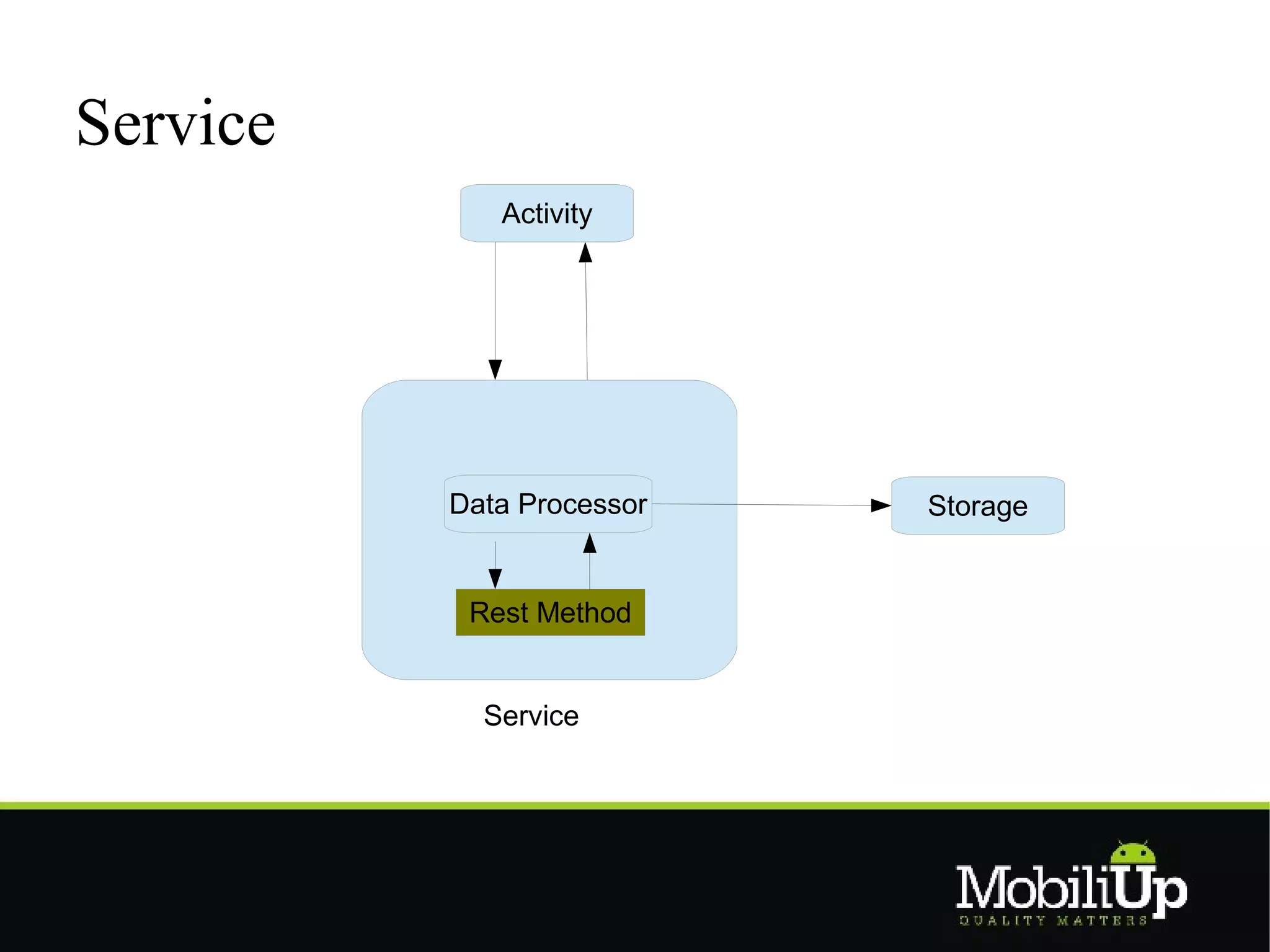 Service
             Activity




          Data Processor   Storage


           Rest Method


            Service
 