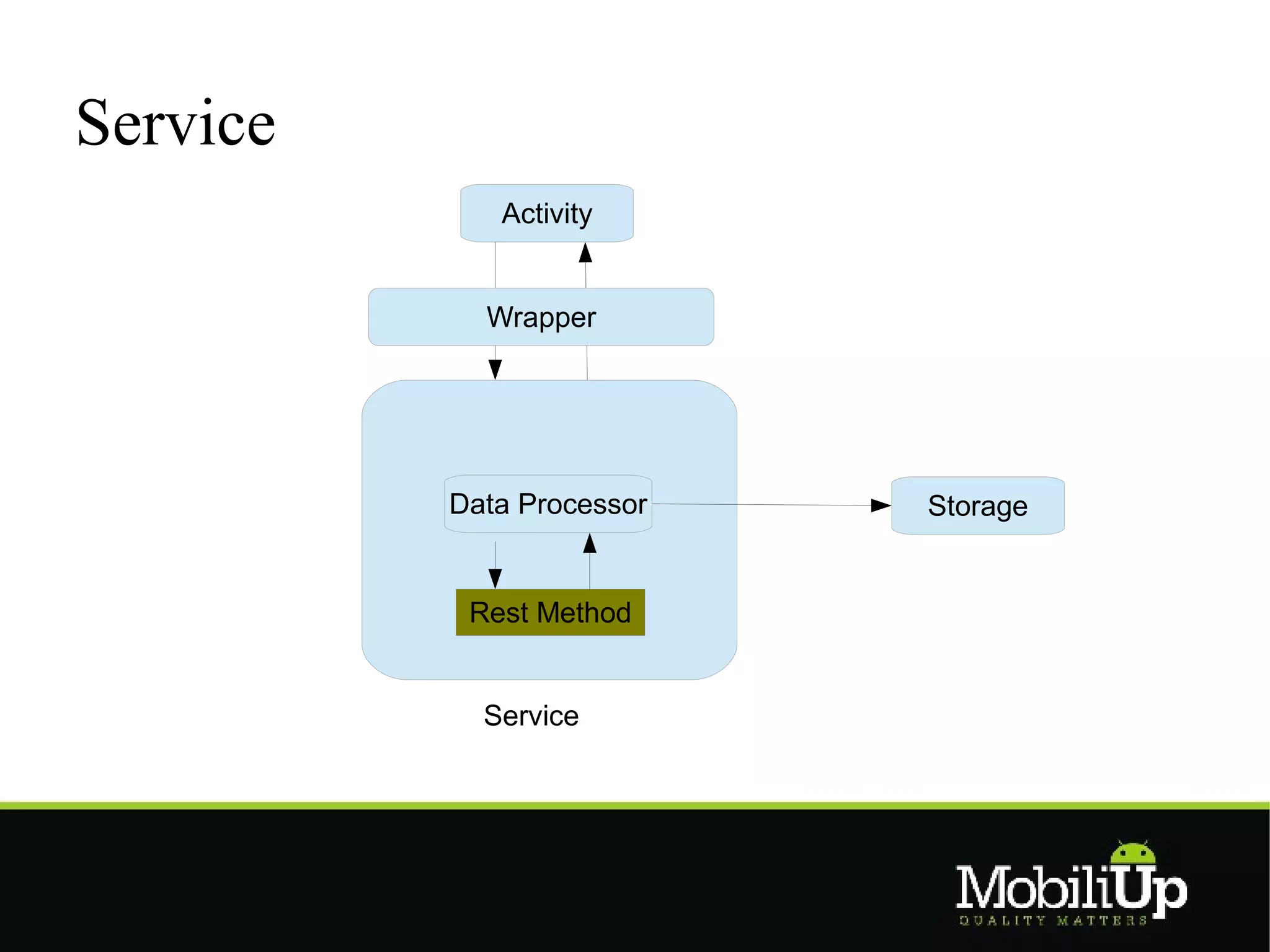 Service
             Activity


            Wrapper




          Data Processor   Storage


           Rest Method


            Service
 