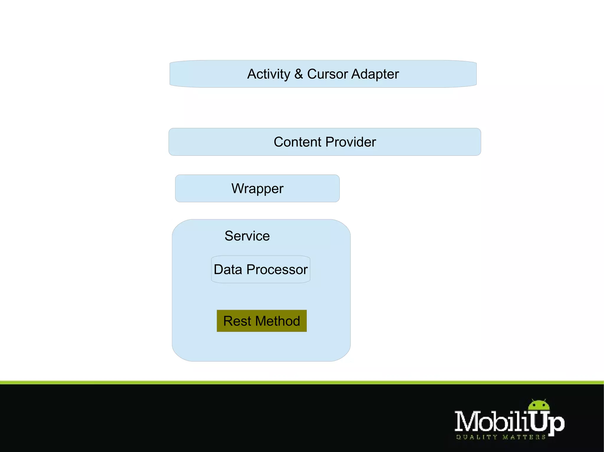 Activity & Cursor Adapter



           Content Provider


  Wrapper


 Service

Data Processor


 Rest Method
 
