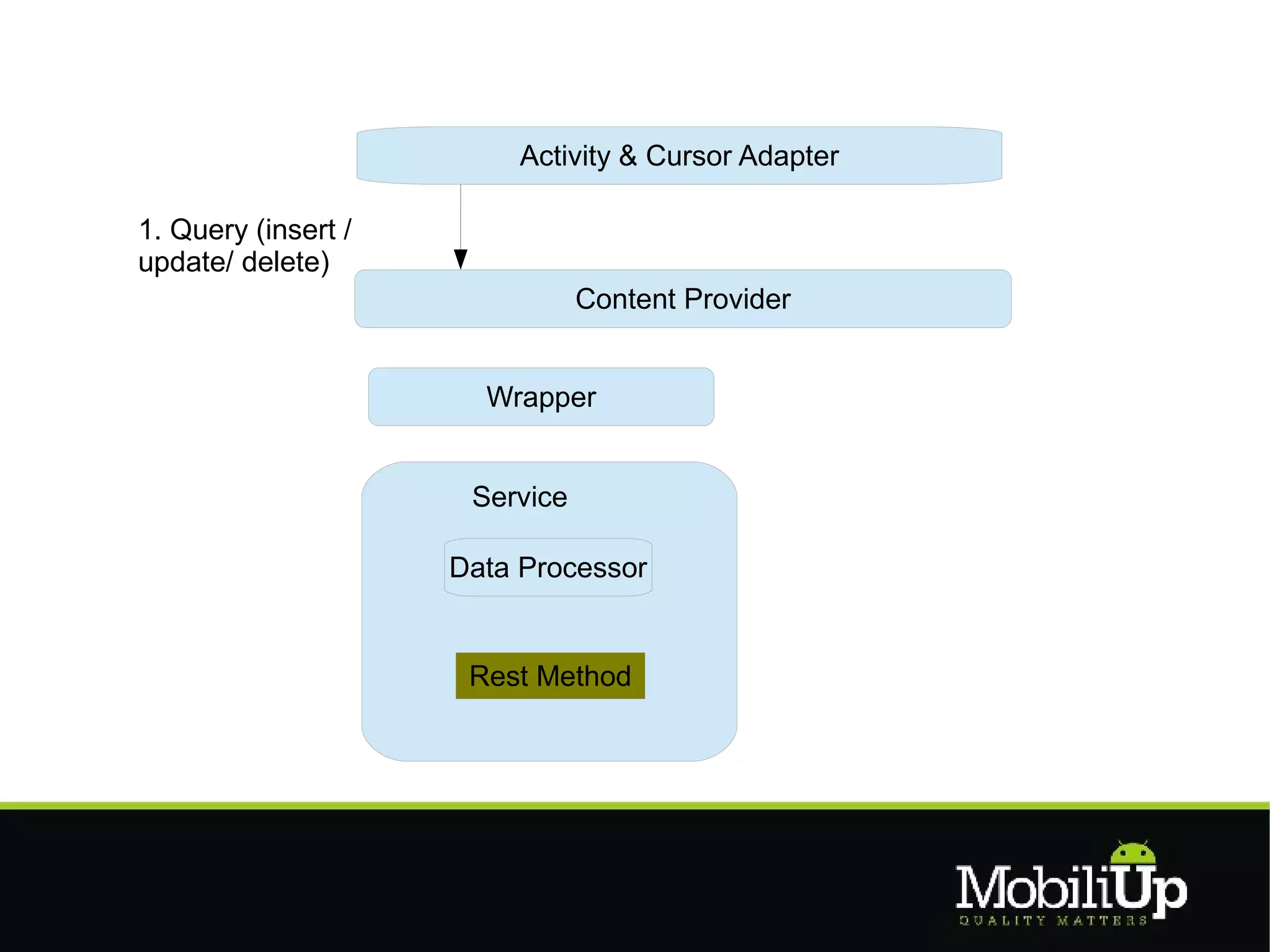 Activity & Cursor Adapter

1. Query (insert /
update/ delete)
                                Content Provider


                       Wrapper


                      Service

                     Data Processor


                      Rest Method
 