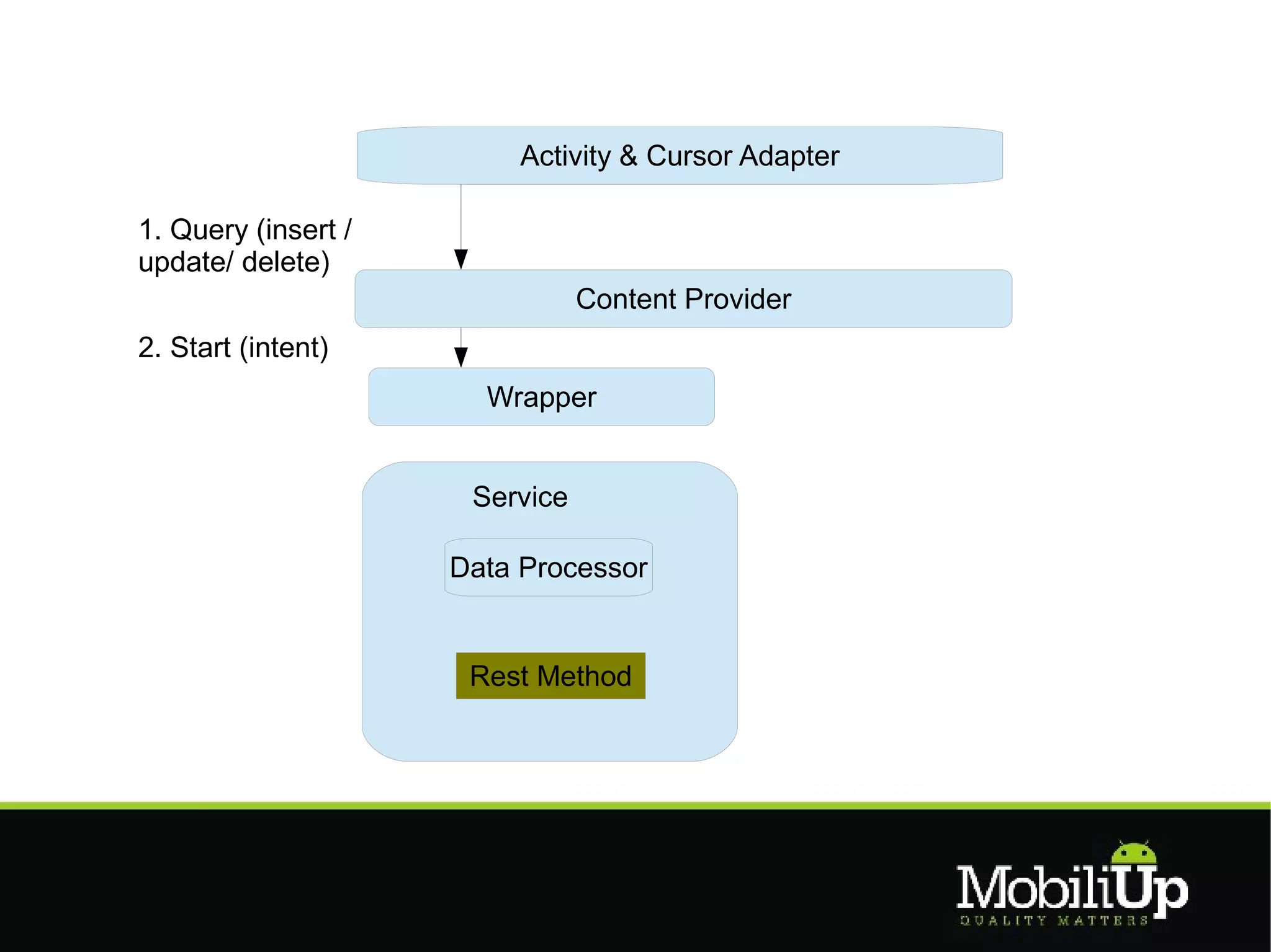Activity & Cursor Adapter

1. Query (insert /
update/ delete)
                                Content Provider
2. Start (intent)
                       Wrapper


                      Service

                     Data Processor


                      Rest Method
 