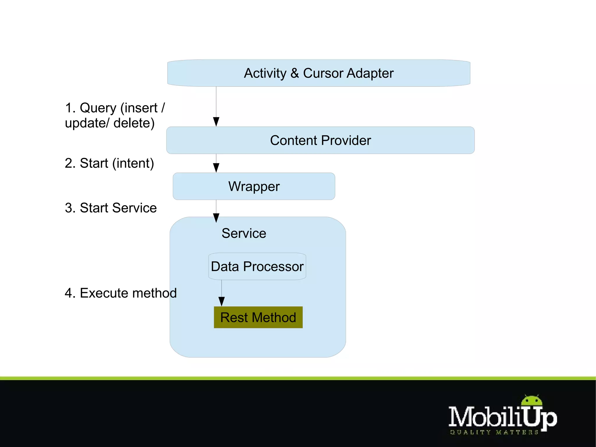 Activity & Cursor Adapter

1. Query (insert /
update/ delete)
                                Content Provider
2. Start (intent)
                       Wrapper
3. Start Service
                      Service

                     Data Processor
4. Execute method
                      Rest Method
 