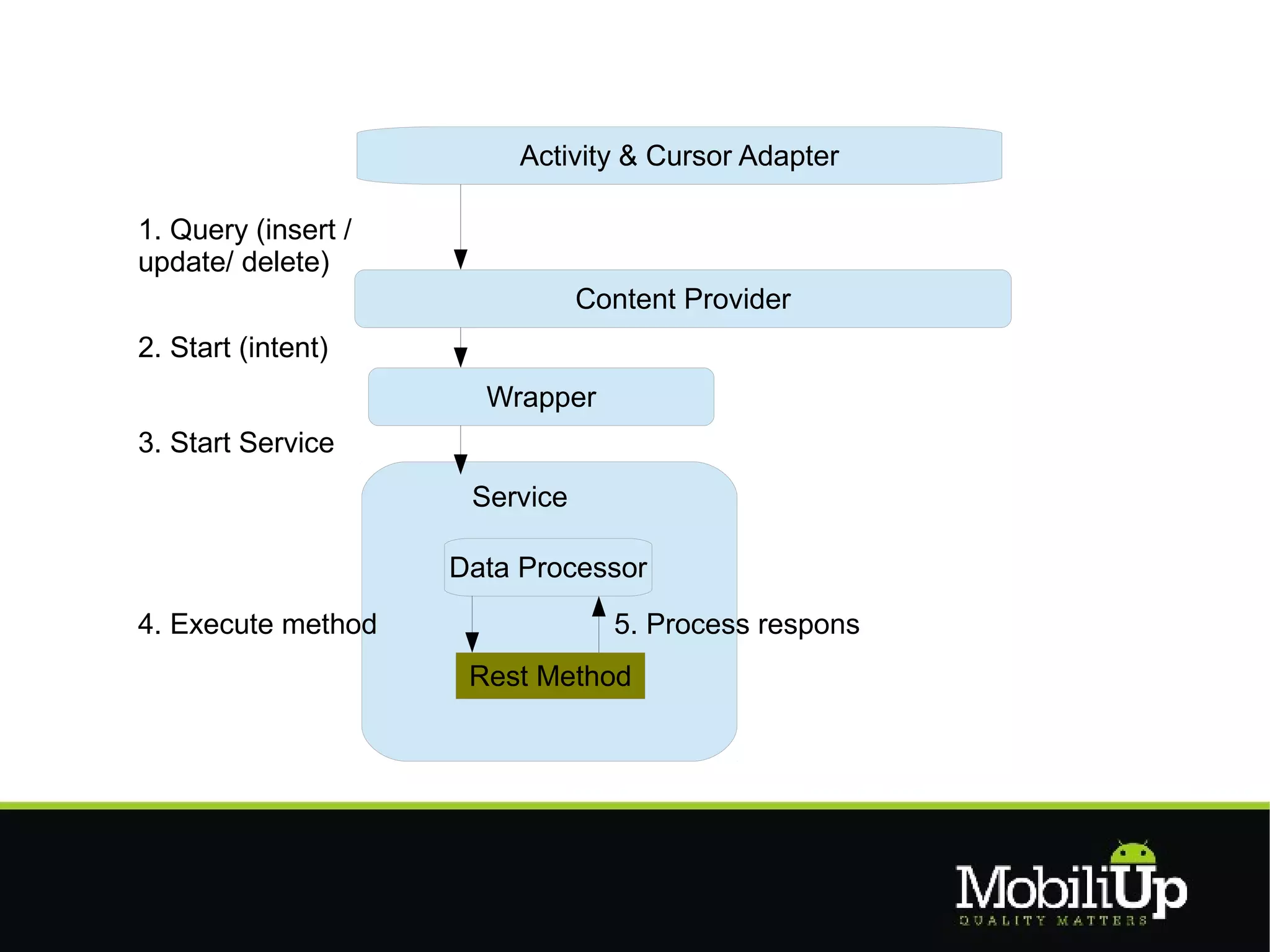 Activity & Cursor Adapter

1. Query (insert /
update/ delete)
                                Content Provider
2. Start (intent)
                       Wrapper
3. Start Service
                      Service

                     Data Processor
4. Execute method                 5. Process respons
                      Rest Method
 