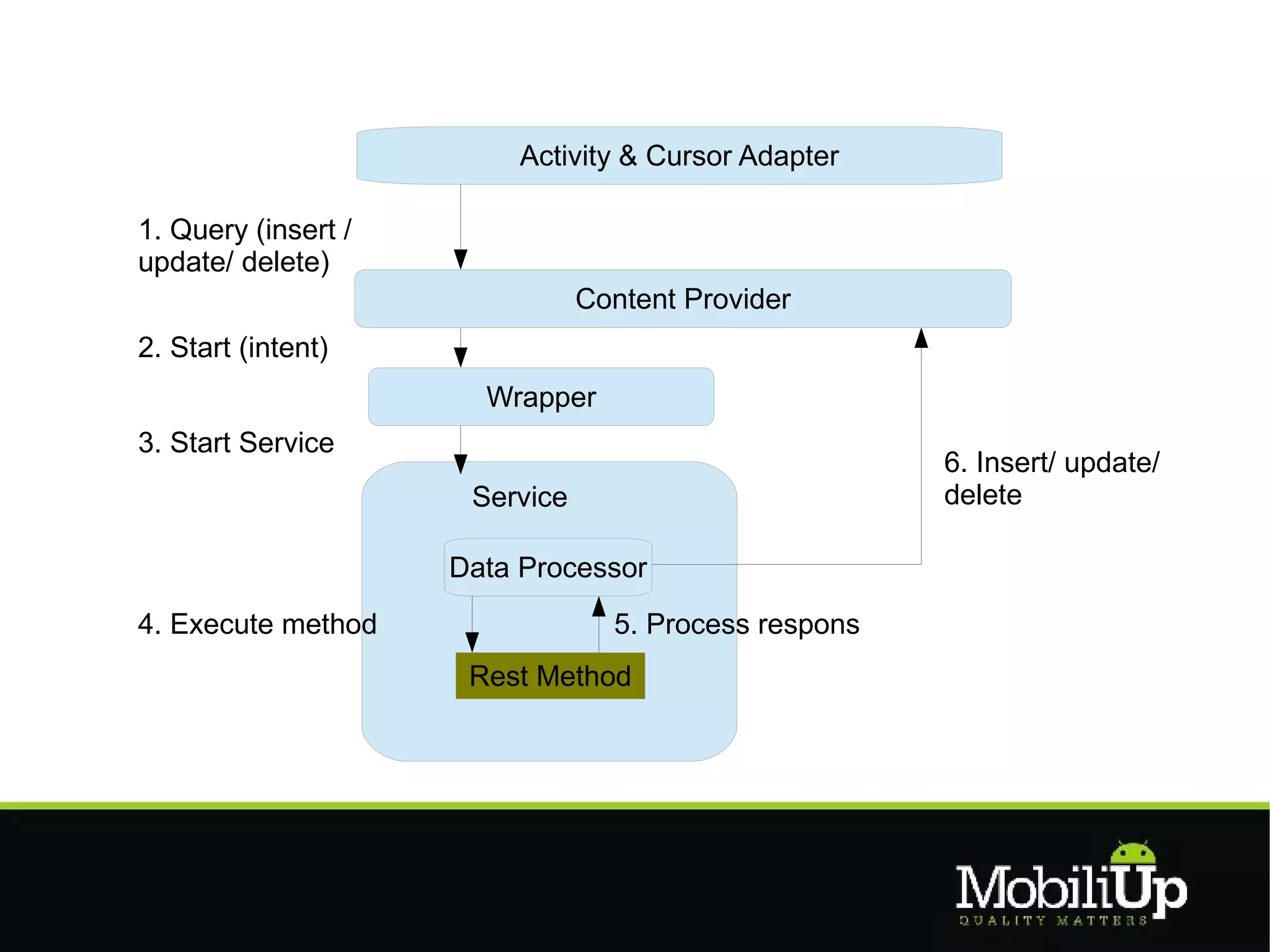 Activity & Cursor Adapter

1. Query (insert /
update/ delete)
                                Content Provider
2. Start (intent)
                       Wrapper
3. Start Service
                                                       6. Insert/ update/
                      Service                          delete

                     Data Processor
4. Execute method                 5. Process respons
                      Rest Method
 