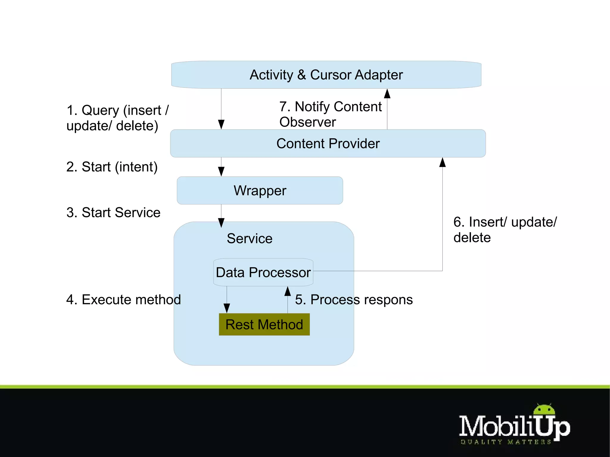 Activity & Cursor Adapter

1. Query (insert /              7. Notify Content
update/ delete)                 Observer
                                Content Provider
2. Start (intent)
                       Wrapper
3. Start Service
                                                       6. Insert/ update/
                      Service                          delete

                     Data Processor
4. Execute method                 5. Process respons
                      Rest Method
 