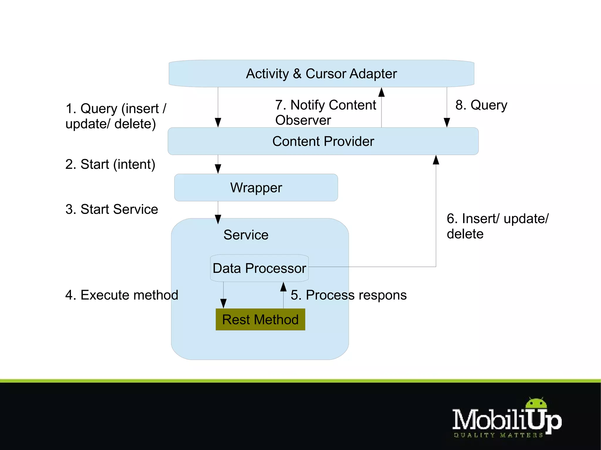 Activity & Cursor Adapter

1. Query (insert /              7. Notify Content       8. Query
update/ delete)                 Observer
                                Content Provider
2. Start (intent)
                       Wrapper
3. Start Service
                                                       6. Insert/ update/
                      Service                          delete

                     Data Processor
4. Execute method                 5. Process respons
                      Rest Method
 