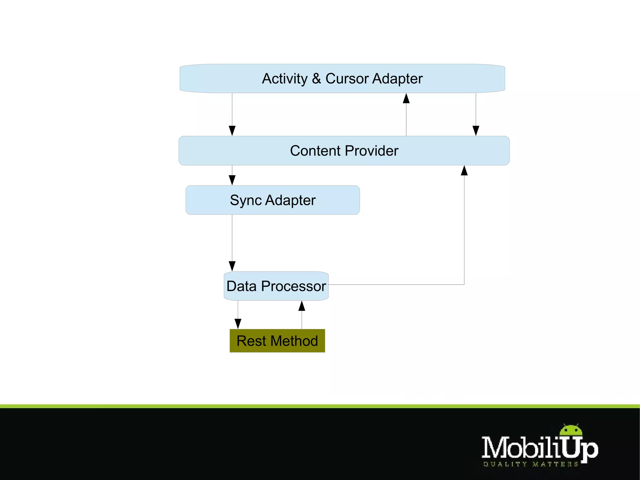 Activity & Cursor Adapter



         Content Provider


Sync Adapter




Data Processor


 Rest Method
 