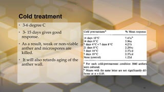 Cold treatment
• 3-6 degree C
• 3- 15 days gives good
response.
• As a result, weak or non-viable
anther and microspores are
killed.
• It will also retards aging of the
anther wall.
14
 