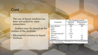 Cont…
• The use of liquid medium has
been advocated by some
researchers.
Anthers may be placed on the
surface of the medium.
• Microspores isolated in liquid
medium.
17
 