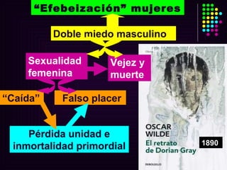 “ Efebeización” mujeres 1890 Doble miedo masculino Vejez y muerte Sexualidad femenina “ Caída” Falso placer Pérdida unidad e inmortalidad primordial 