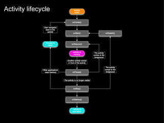 Activity lifecycle  