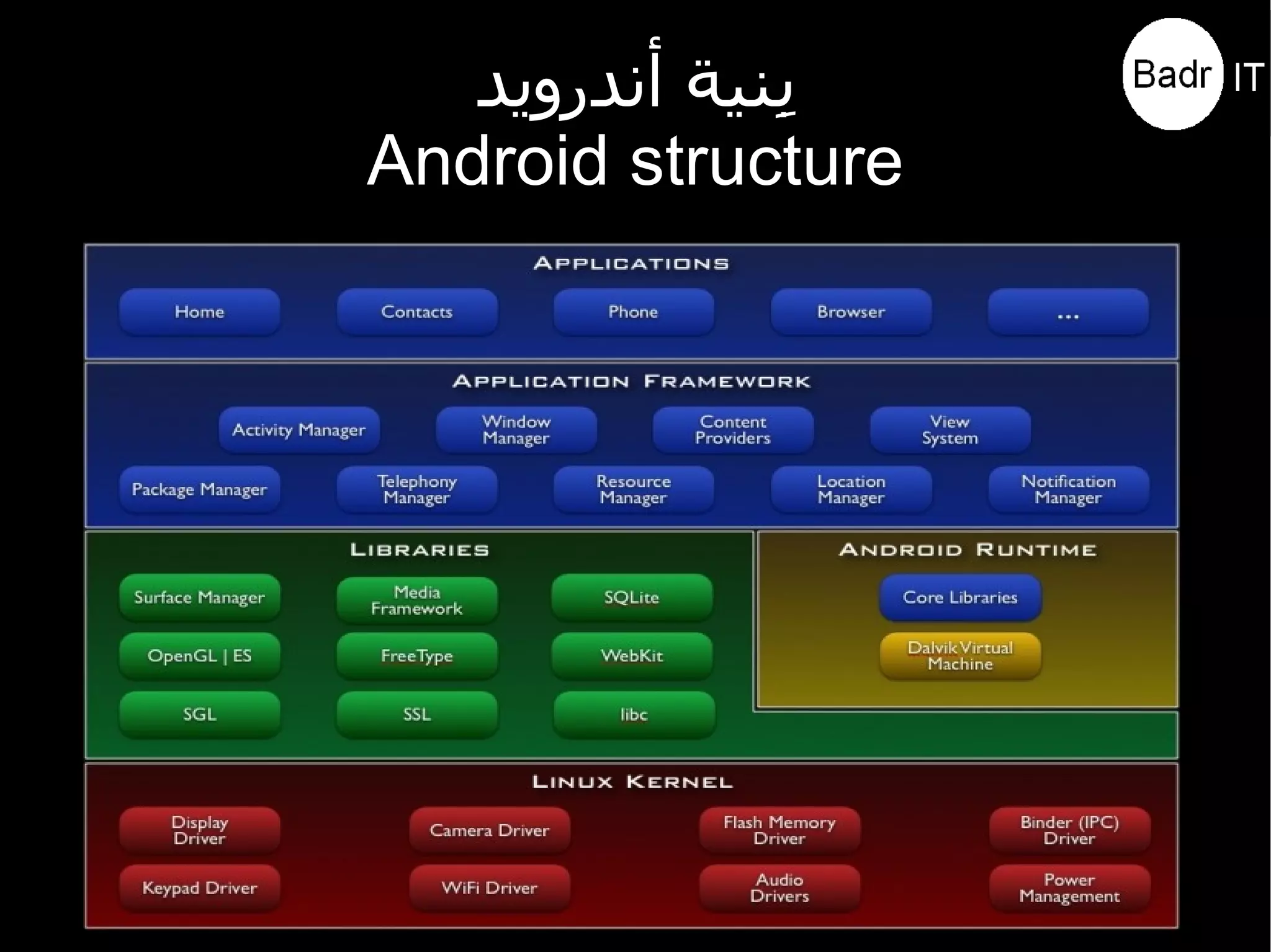 مقدمة عن أندرويد