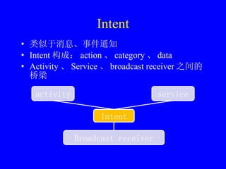 Intent 类似于消息、事件通知 Intent 构成： action 、 category 、 data Activity 、 Service 、 broadcast receiver 之间的桥梁 Intent activity service Broadcast receiver 