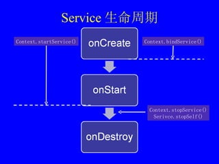 Service 生命周期 Context.stopService() Serivce.stopSelf() Context.startService() Context.bindService() 