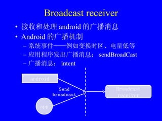 Broadcast receiver 接收和处理 android 的广播消息 Android 的广播机制 系统事件——例如变换时区、电量低等 应用程序发出广播消息： sendBroadCast 广播消息： intent android app Broadcast receiver Send broadcast 