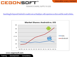 DEMAND IS MORE, SUPPLY IS LESS 
Searching for keyword Android in naukri.com as Employer, with experience as Zero and the result is below. 
 