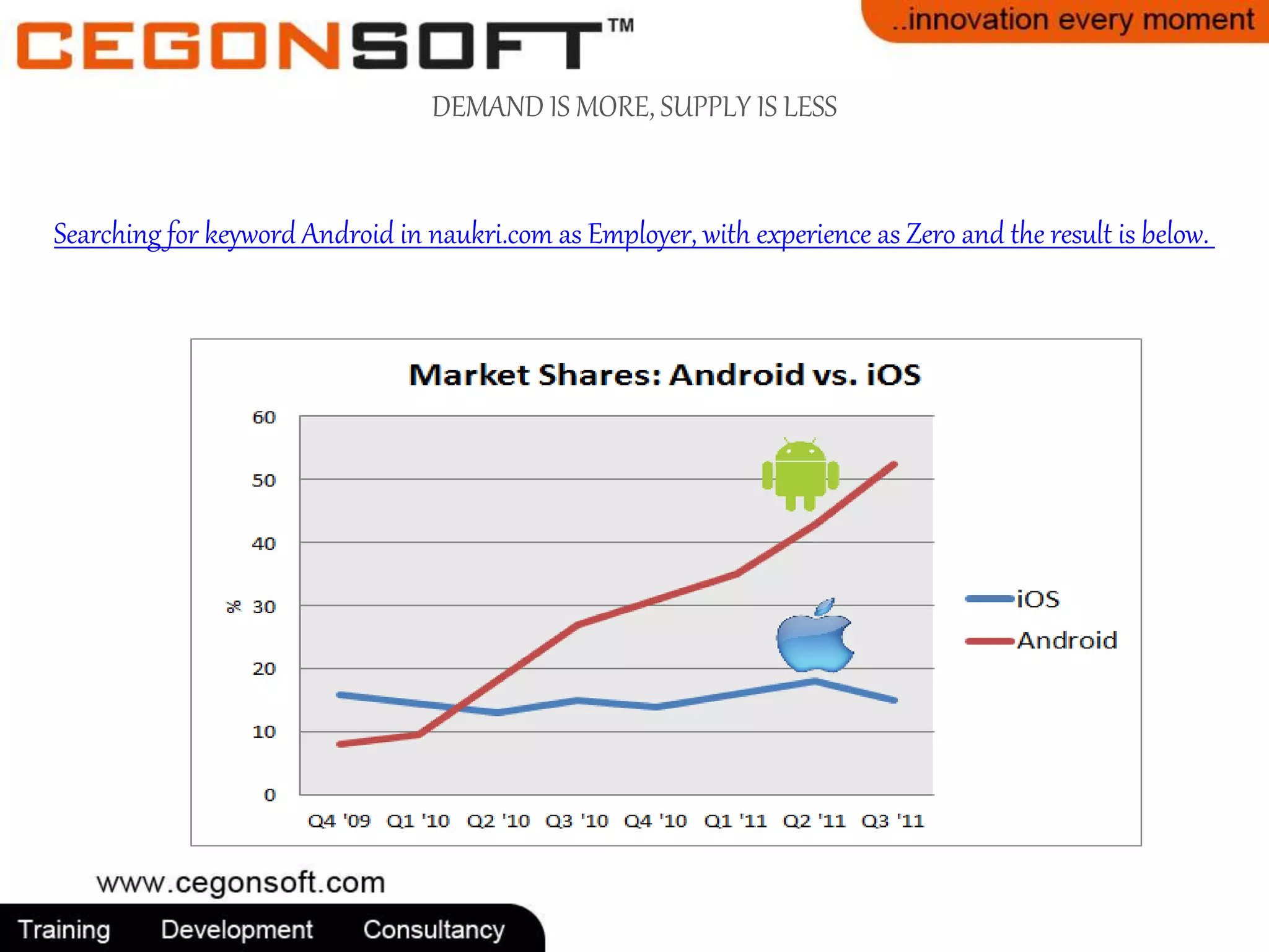 DEMAND IS MORE, SUPPLY IS LESS 
Searching for keyword Android in naukri.com as Employer, with experience as Zero and the result is below. 
 