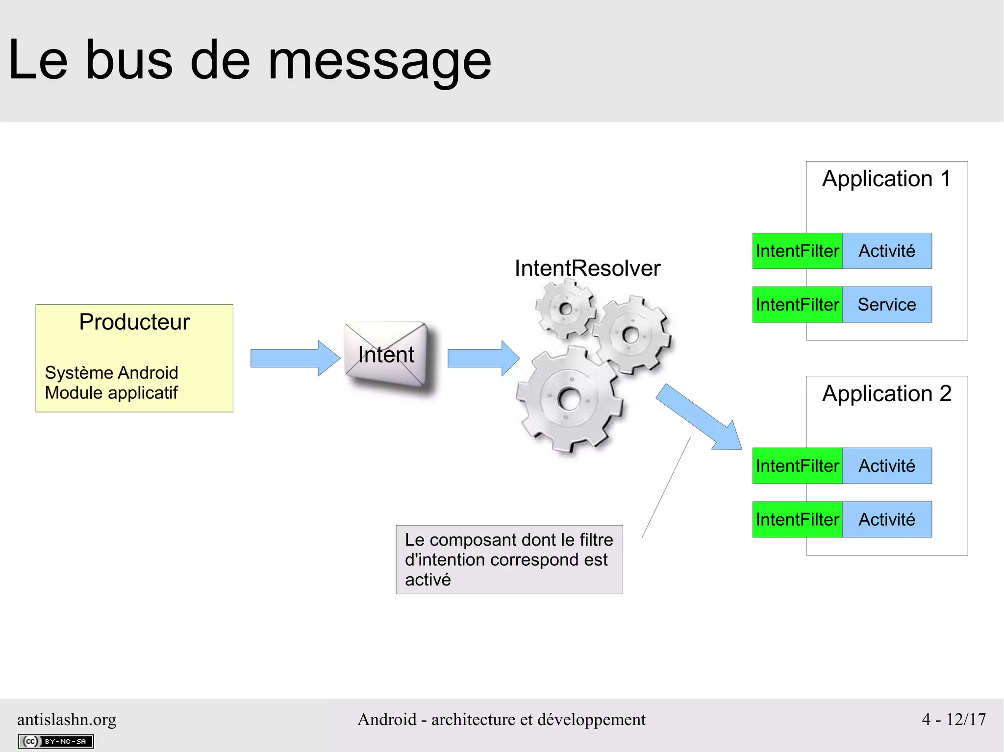 antislashn.org Android - architecture et développement 4 - 12/17
Le bus de message
Producteur
Système Android
Module applicatif
Intent
IntentResolver
Application 2
Activité
Activité
IntentFilter
IntentFilter
Application 1
Activité
Service
IntentFilter
IntentFilter
Le composant dont le filtre
d'intention correspond est
activé
 