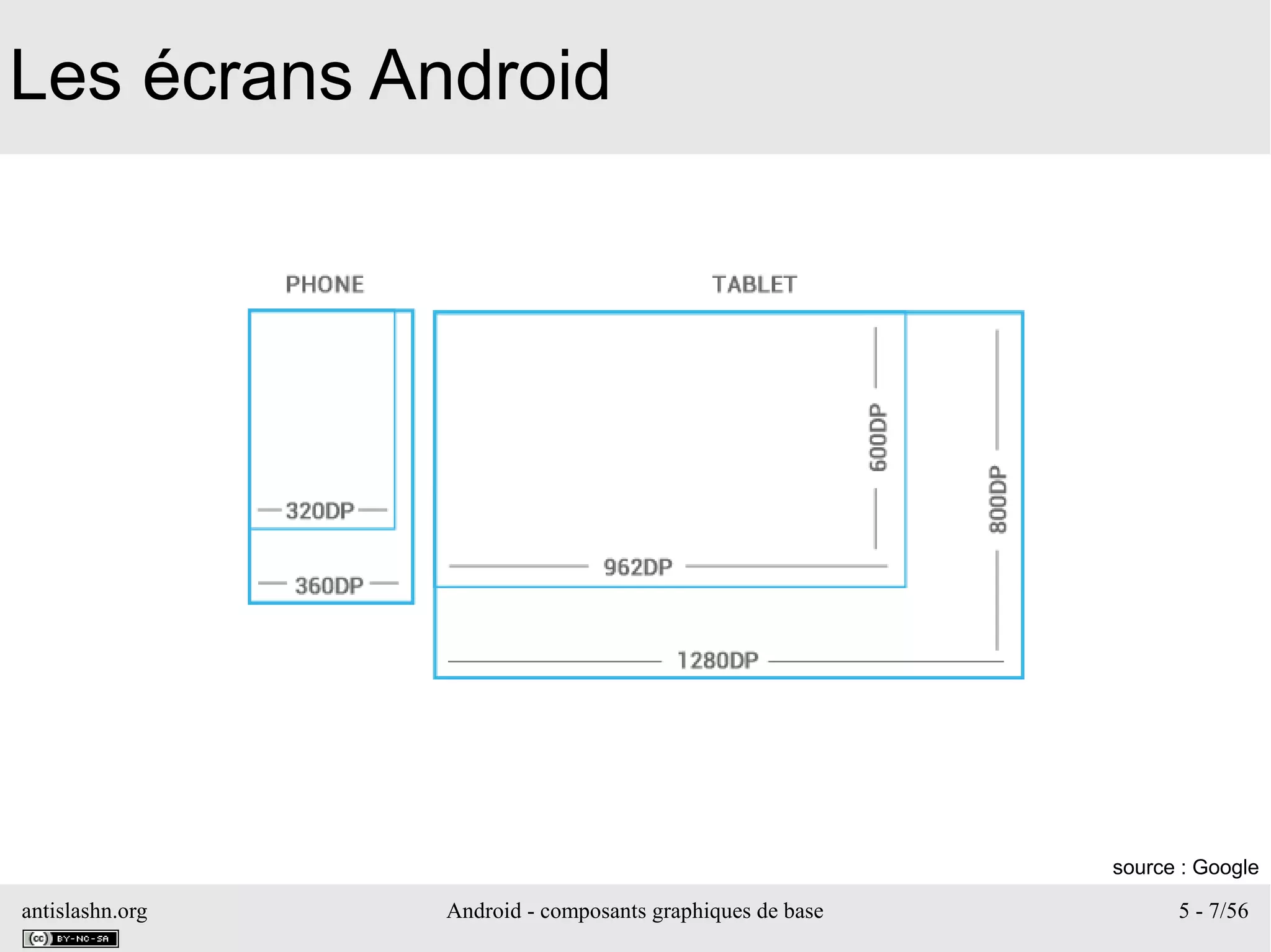 antislashn.org Android - composants graphiques de base 5 - 7/56
Les écrans Android
source : Google
 