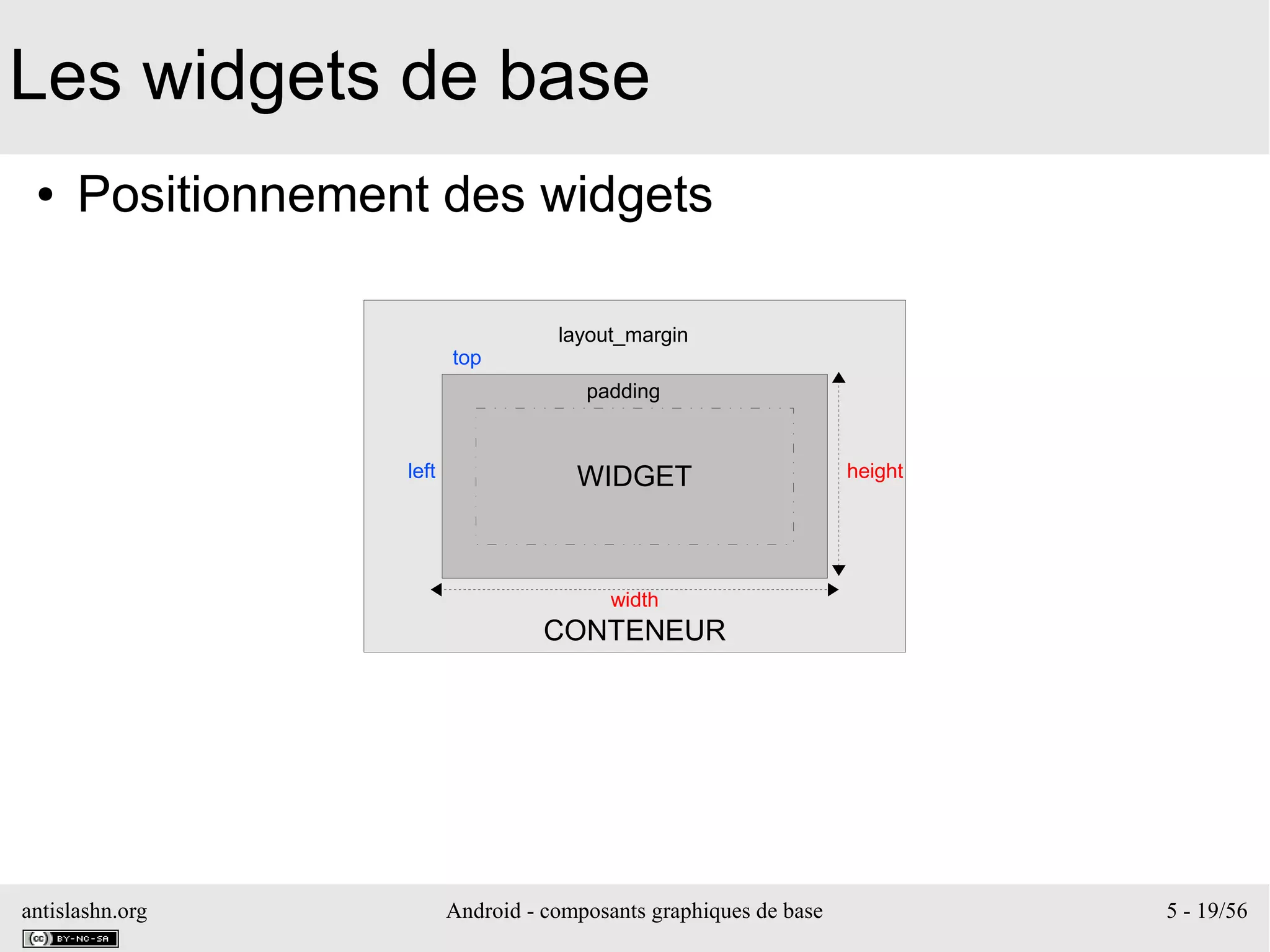 antislashn.org Android - composants graphiques de base 5 - 19/56
CONTENEUR
Les widgets de base
● Positionnement des widgets
WIDGET
top
padding
layout_margin
left
width
height
 