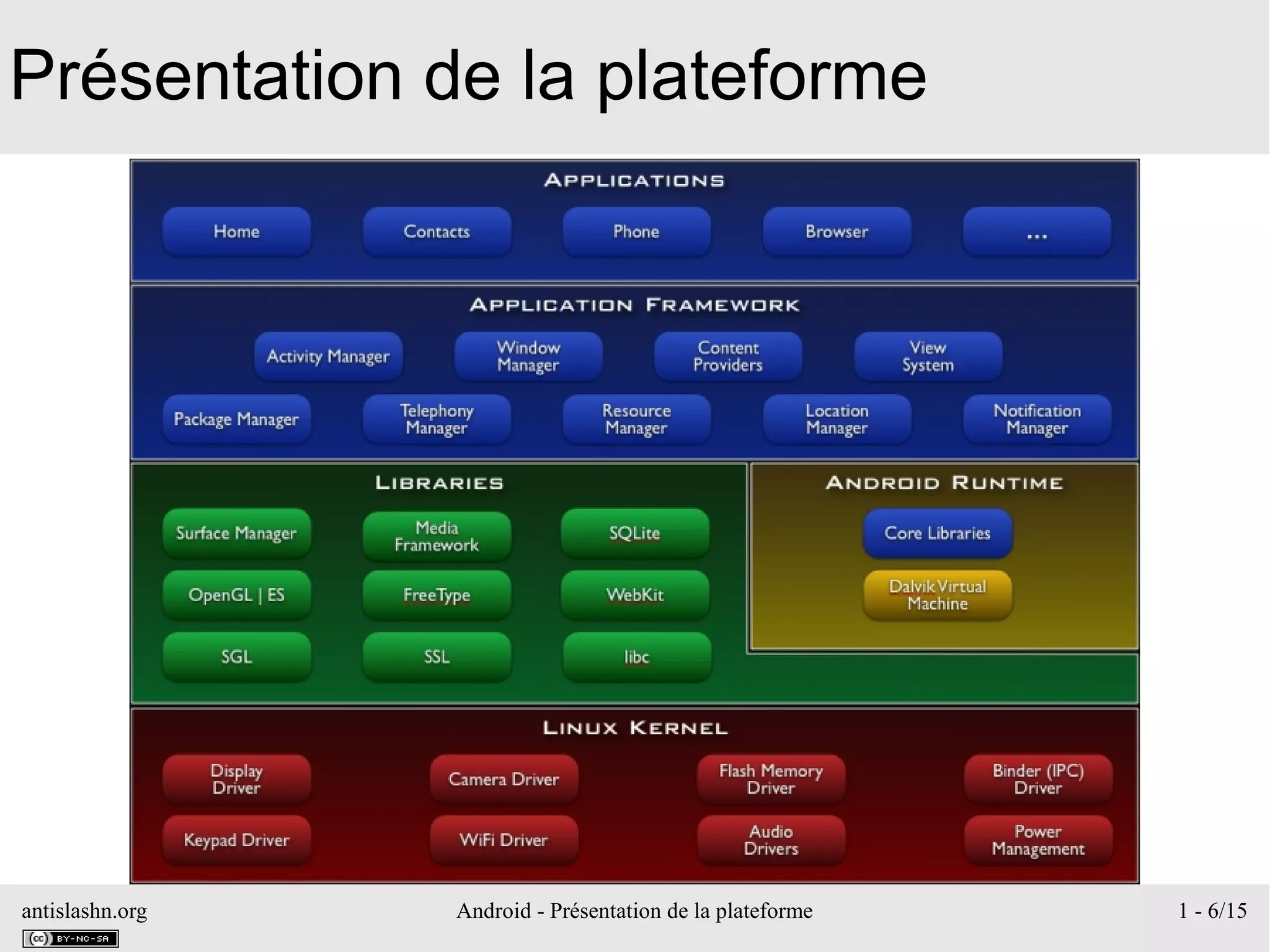 antislashn.org Android - Présentation de la plateforme 1 - 6/15
Présentation de la plateforme
 