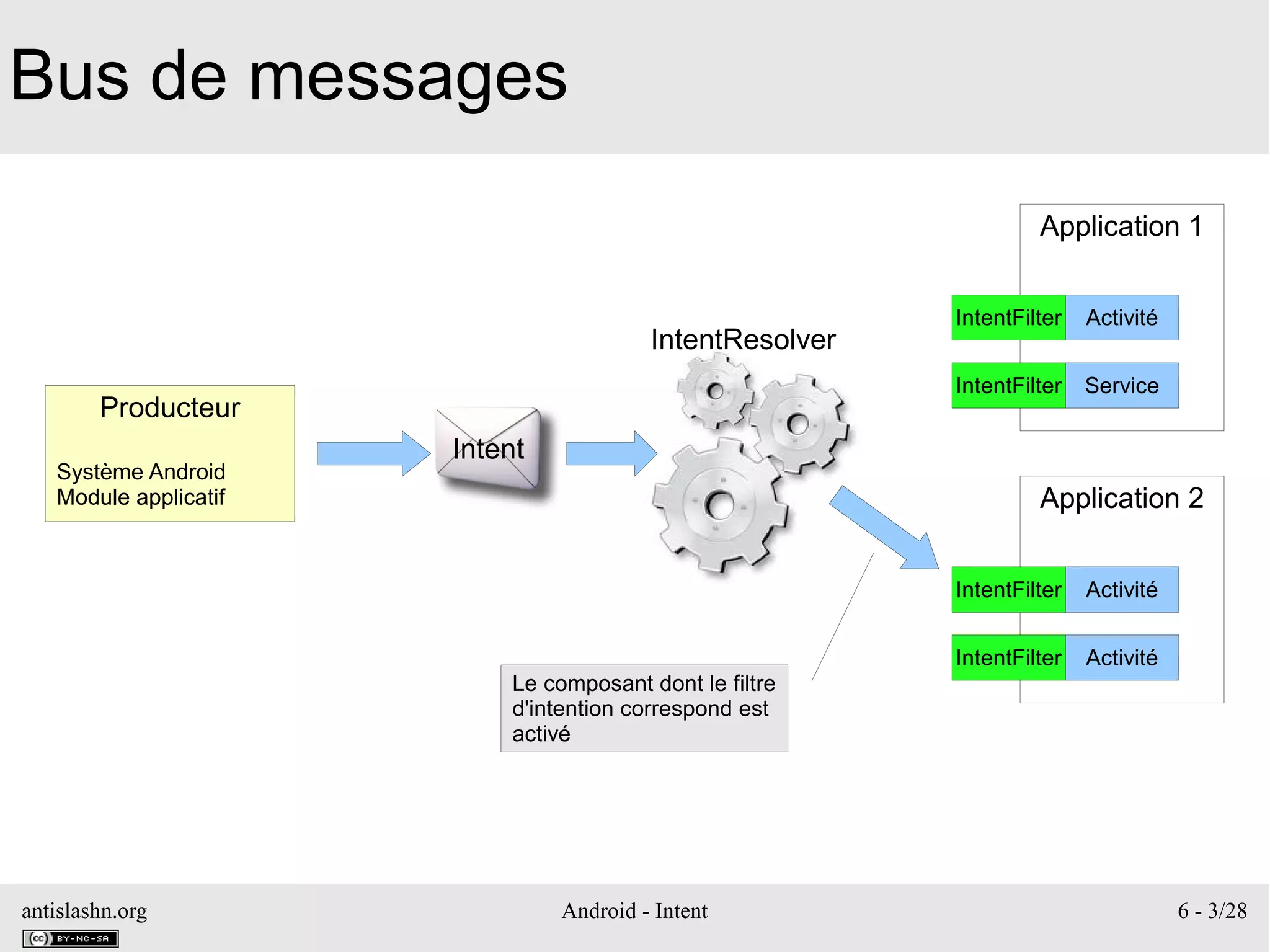 antislashn.org Android - Intent 6 - 3/28
Bus de messages
Producteur
Système Android
Module applicatif
Intent
IntentResolver
Application 2
Activité
Activité
IntentFilter
IntentFilter
Application 1
Activité
Service
IntentFilter
IntentFilter
Le composant dont le filtre
d'intention correspond est
activé
 