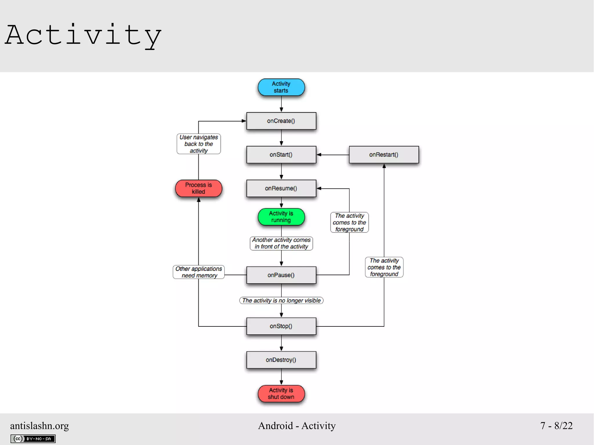 antislashn.org Android - Activity 7 - 8/22
Activity
 