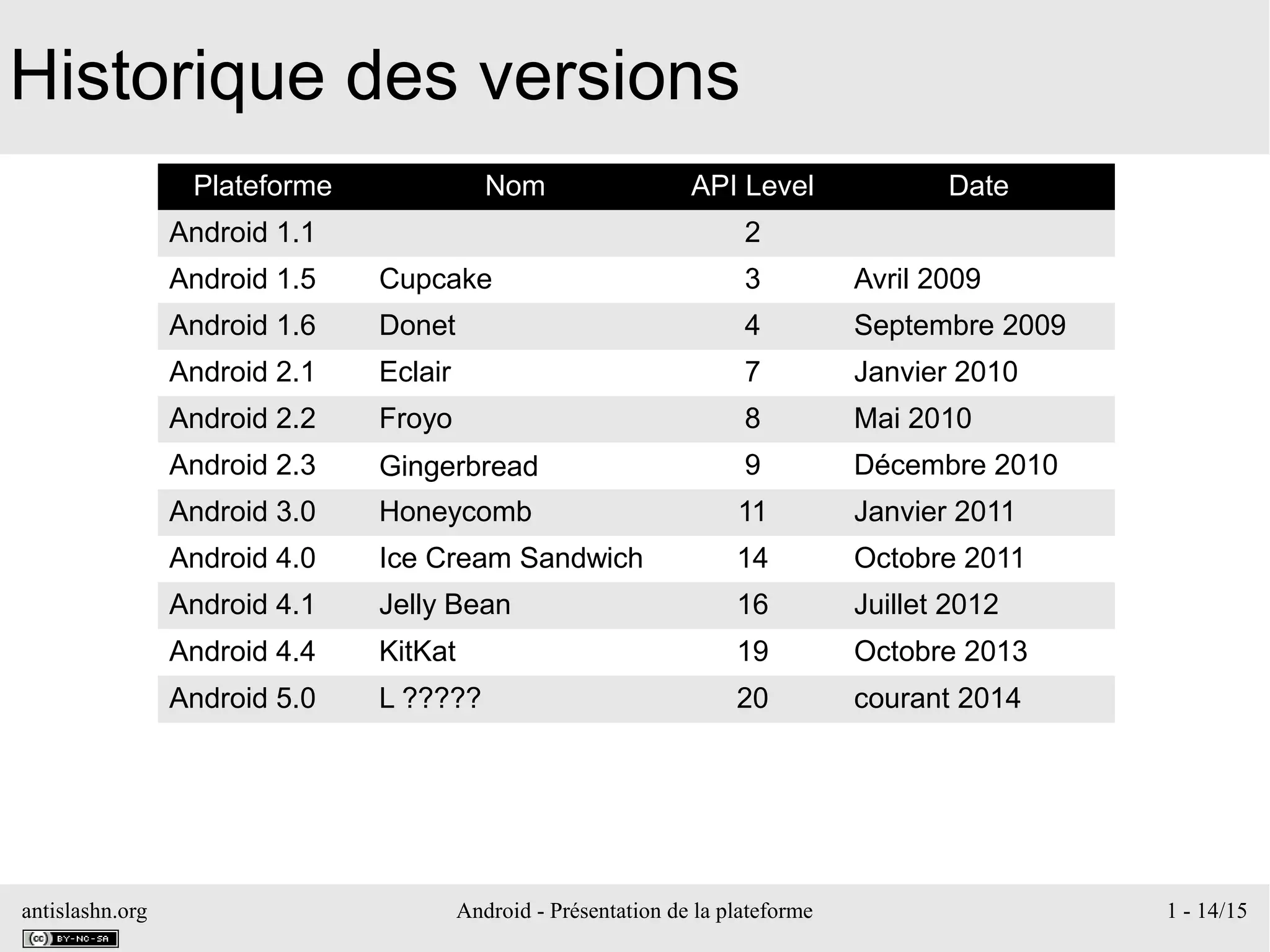 antislashn.org Android - Présentation de la plateforme 1 - 14/15
Historique des versions
Plateforme Nom API Level Date
Android 1.1 2
Android 1.5 Cupcake 3 Avril 2009
Android 1.6 Donet 4 Septembre 2009
Android 2.1 Eclair 7 Janvier 2010
Android 2.2 Froyo 8 Mai 2010
Android 2.3 Gingerbread 9 Décembre 2010
Android 3.0 Honeycomb 11 Janvier 2011
Android 4.0 Ice Cream Sandwich 14 Octobre 2011
Android 4.1 Jelly Bean 16 Juillet 2012
Android 4.4 KitKat 19 Octobre 2013
Android 5.0 L ????? 20 courant 2014
 
