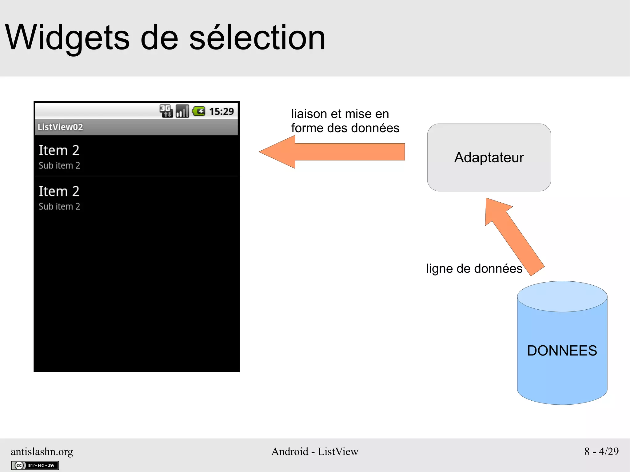 antislashn.org Android - ListView 8 - 4/29
Widgets de sélection
DONNEES
Adaptateur
ligne de données
liaison et mise en
forme des données
 