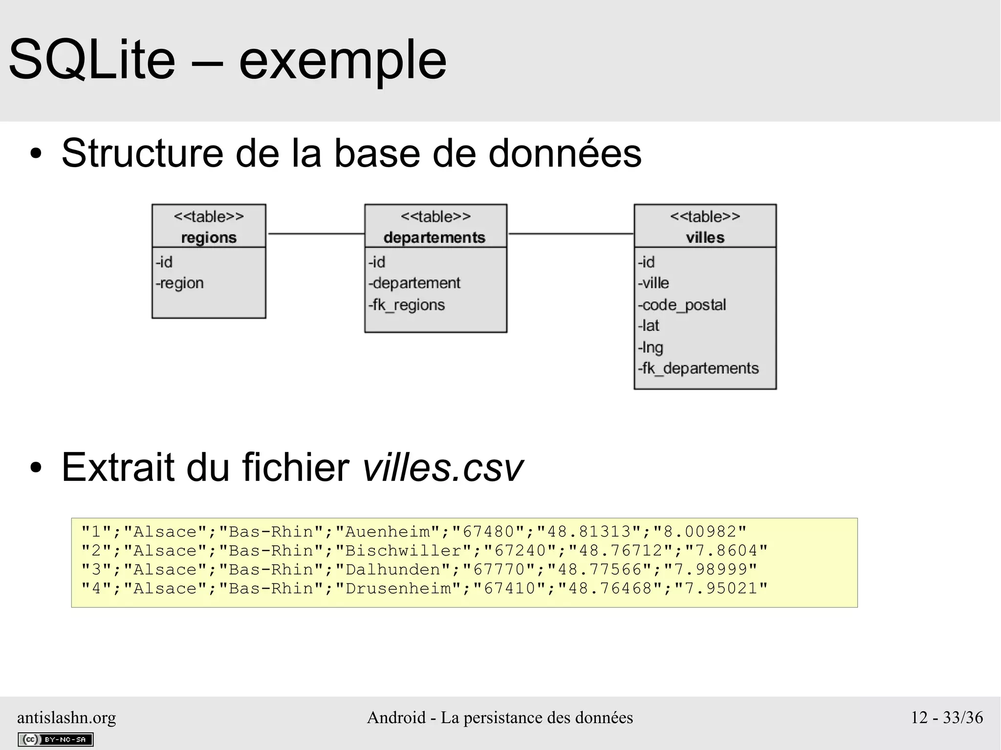 antislashn.org Android - La persistance des données 12 - 33/36
SQLite – exemple
● Structure de la base de données
● Extrait du fichier villes.csv
"1";"Alsace";"Bas-Rhin";"Auenheim";"67480";"48.81313";"8.00982"
"2";"Alsace";"Bas-Rhin";"Bischwiller";"67240";"48.76712";"7.8604"
"3";"Alsace";"Bas-Rhin";"Dalhunden";"67770";"48.77566";"7.98999"
"4";"Alsace";"Bas-Rhin";"Drusenheim";"67410";"48.76468";"7.95021"
 