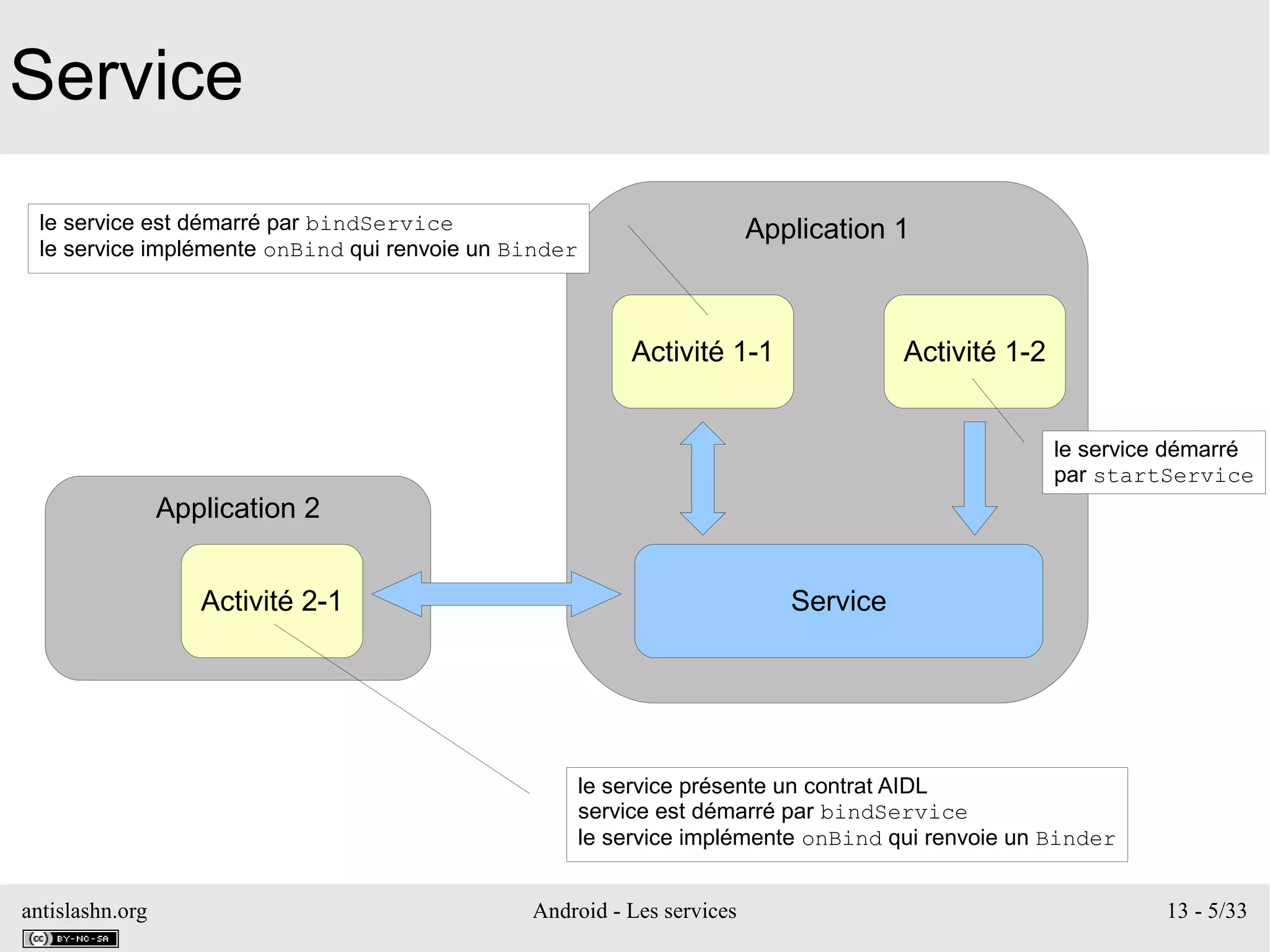 antislashn.org Android - Les services 13 - 5/33
Service
Application 1
Service
Activité 1-1 Activité 1-2
Application 2
Activité 2-1
le service démarré
par startService
le service est démarré par bindService
le service implémente onBind qui renvoie un Binder
le service présente un contrat AIDL
service est démarré par bindService
le service implémente onBind qui renvoie un Binder
 
