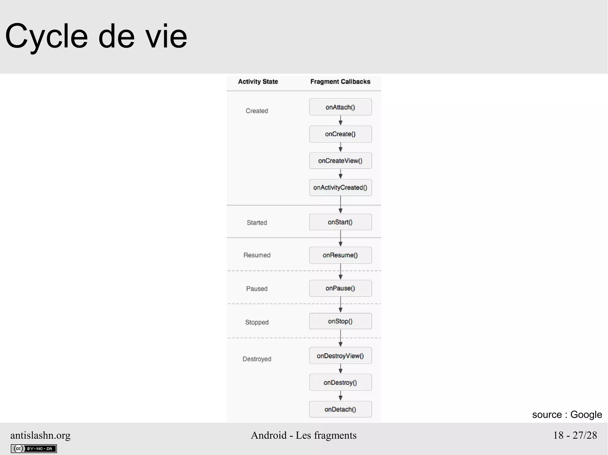 antislashn.org Android - Les fragments 18 - 27/28
Cycle de vie
source : Google
 