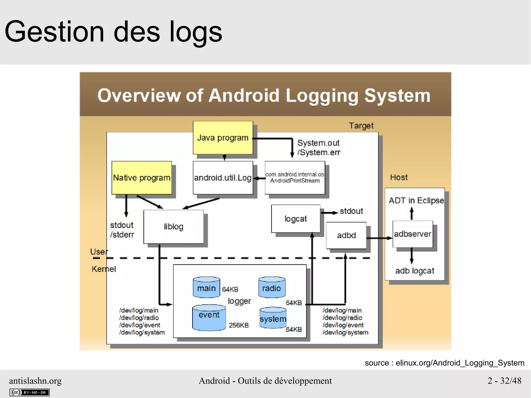 antislashn.org Android - Outils de développement 2 - 32/48
Gestion des logs
source : elinux.org/Android_Logging_System
 