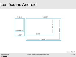 antislashn.org Android - composants graphiques de base 5 - 7/56
Les écrans Android
source : Google
 