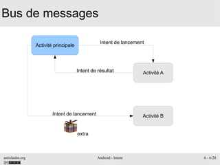 antislashn.org Android - Intent 6 - 6/28
Bus de messages
Activité principale
Activité A
Intent de lancement
Intent de résultat
Activité BIntent de lancement
extra
 