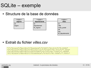 antislashn.org Android - La persistance des données 12 - 33/36
SQLite – exemple
● Structure de la base de données
● Extrait du fichier villes.csv
"1";"Alsace";"Bas-Rhin";"Auenheim";"67480";"48.81313";"8.00982"
"2";"Alsace";"Bas-Rhin";"Bischwiller";"67240";"48.76712";"7.8604"
"3";"Alsace";"Bas-Rhin";"Dalhunden";"67770";"48.77566";"7.98999"
"4";"Alsace";"Bas-Rhin";"Drusenheim";"67410";"48.76468";"7.95021"
 