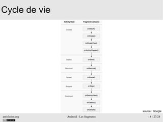 antislashn.org Android - Les fragments 18 - 27/28
Cycle de vie
source : Google
 