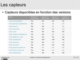 antislashn.org Android - Gestion des équipements 20 - 4/12
Les capteurs
● Capteurs disponibles en fonction des versions
 