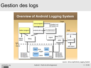 antislashn.org Android - Outils de développement 2 - 32/48
Gestion des logs
source : elinux.org/Android_Logging_System
 
