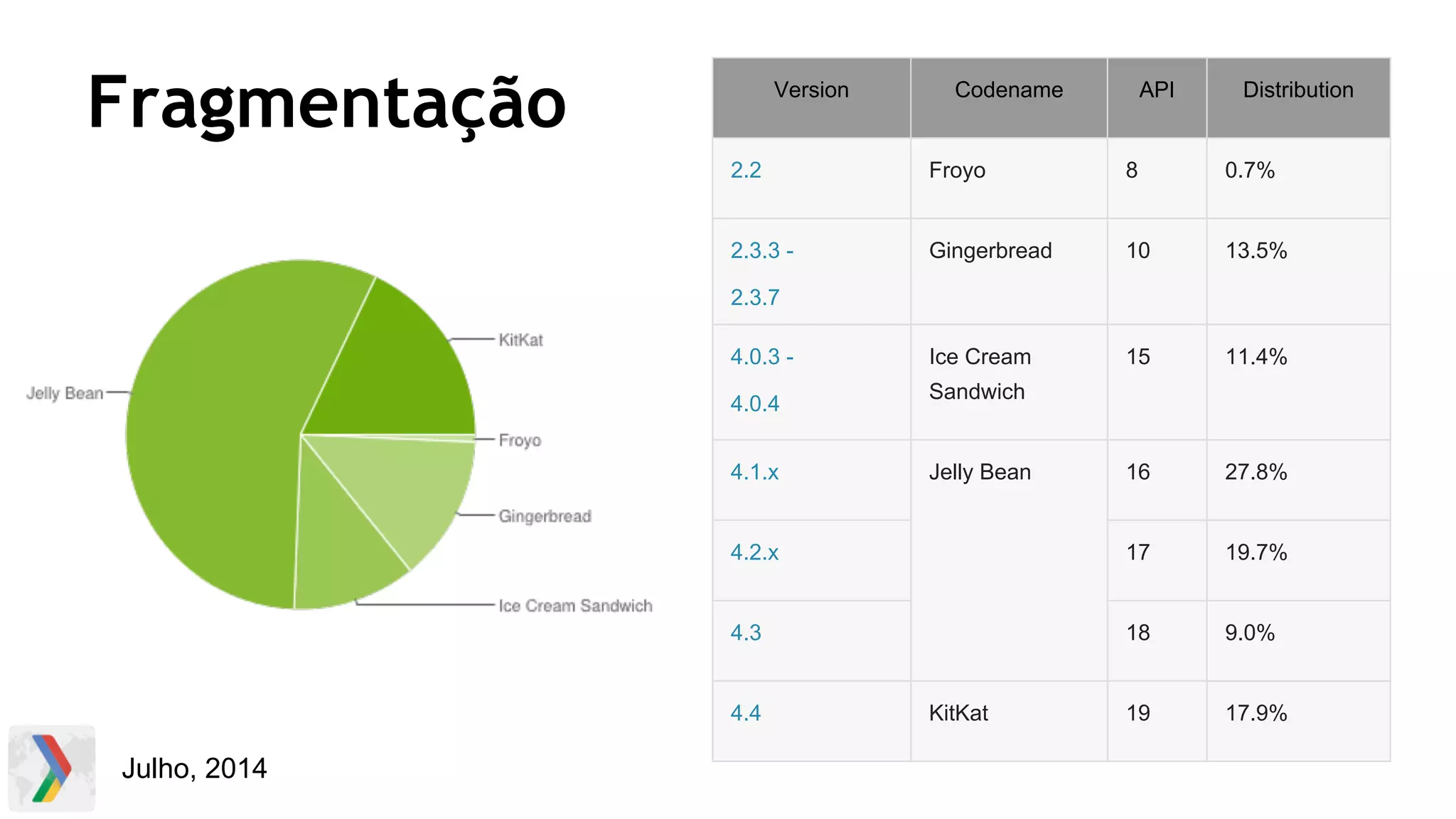 Fragmentação Version Codename API Distribution
2.2 Froyo 8 0.7%
2.3.3 -
2.3.7
Gingerbread 10 13.5%
4.0.3 -
4.0.4
Ice Cream
Sandwich
15 11.4%
4.1.x Jelly Bean 16 27.8%
4.2.x 17 19.7%
4.3 18 9.0%
4.4 KitKat 19 17.9%
Julho, 2014
 