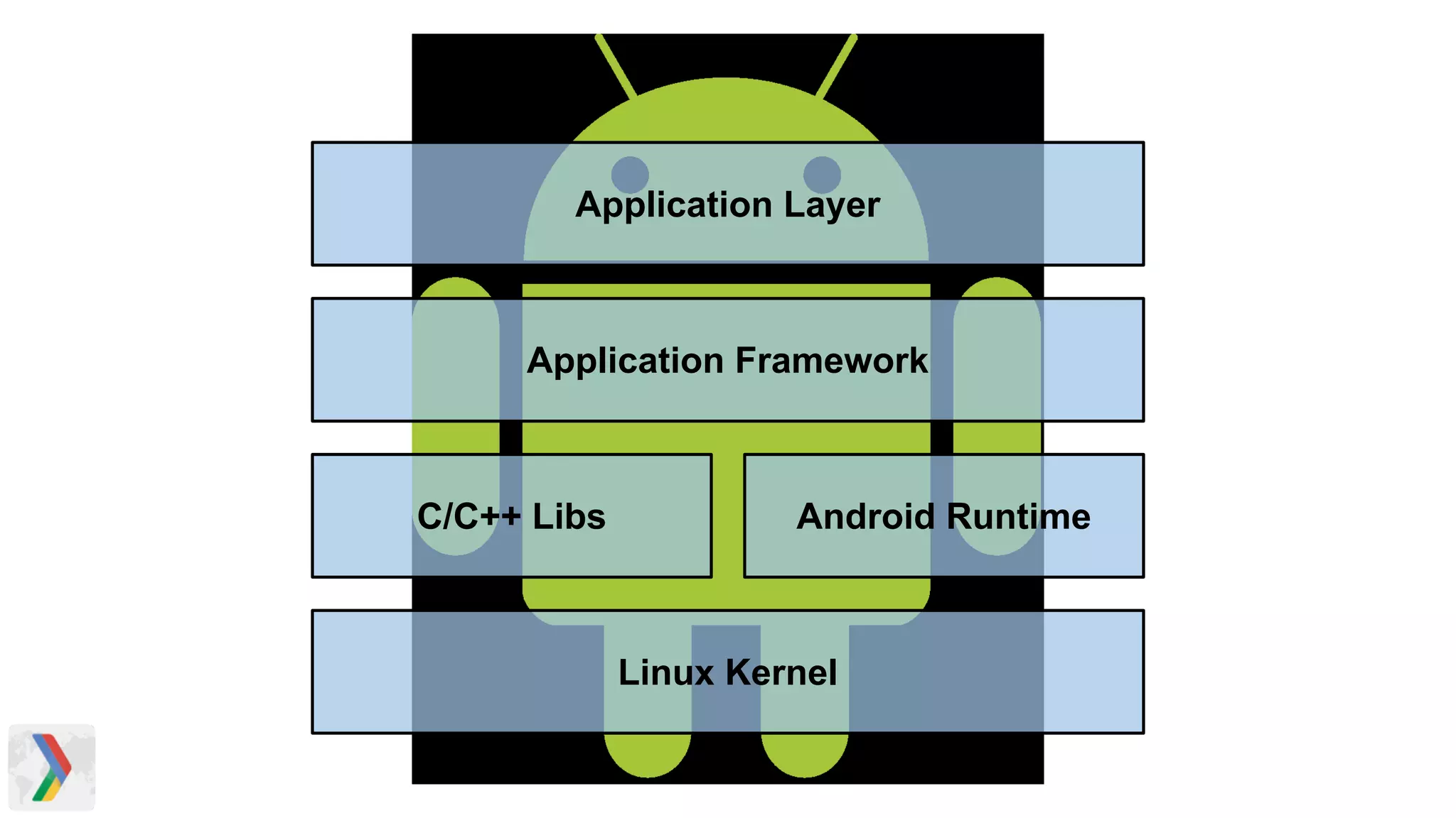 Linux Kernel
C/C++ Libs Android Runtime
Application Framework
Application Layer
 